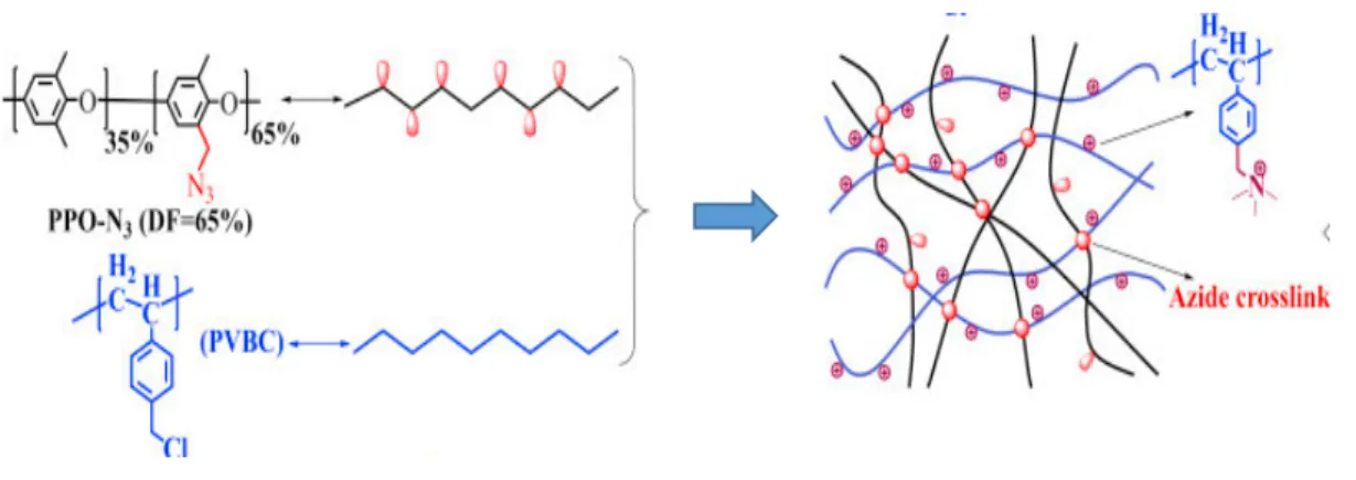 Figure 1-16. preparation of crosslinked PVBC- based AEMs using macromolecular PPO-N 3