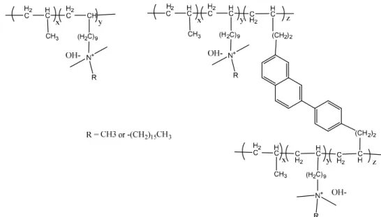 Figure 1-28. Chemical structure of polypropylene based AEMs with alky spacers QA. 95    