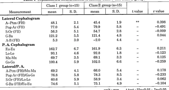 Table 2 Model measurements of skeletal Class I and ClassM groups ClassIgroup(n=15) ClassMgroup(n=15)