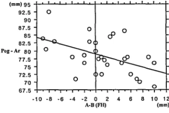 Fig. 8 Length ofMandibular basal arch length : cor-      relation analysis between BL and A-B (FH)