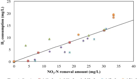 Figure  3.2  Correlation  of  H 2   consumption  and  nitrate  removal  at  various  biomass  concentrations