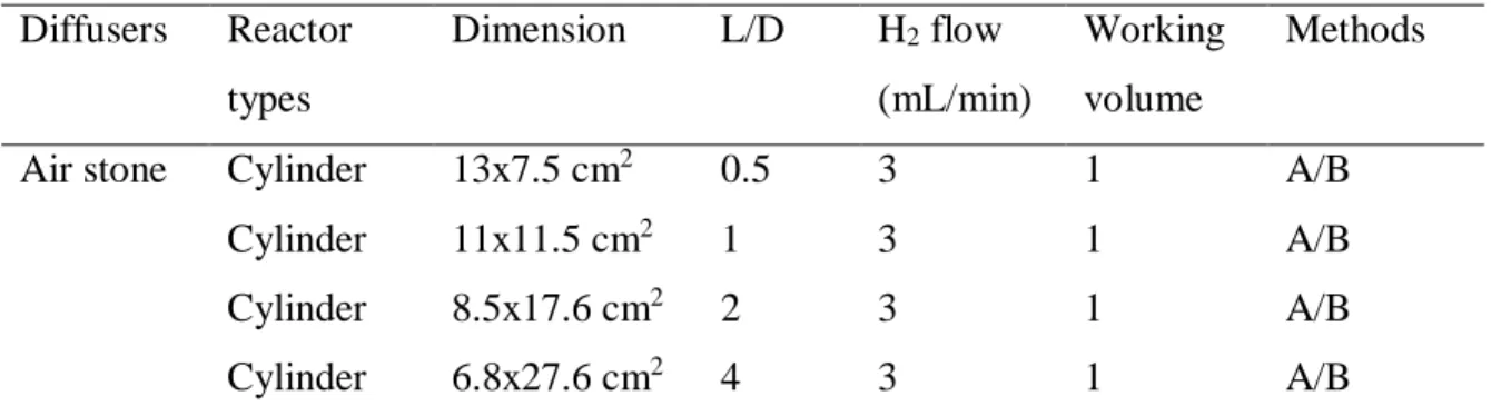 Table 4.1 Summary of operating condition about reactor configurations  Diffusers  Reactor  types  Dimension  L/D  H 2  flow   (mL/min)  Working volume  Methods 