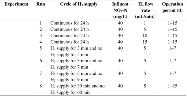 Table 5.1 Summary of the operating conditions of the hydrogenotrophic denitrification  reactors 