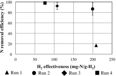 Figure  5.4  The  relationship  between  hydrogen  effectiveness  and  nitrogen  removal  efficiency at various hydrogen flow rates 