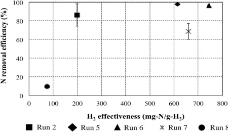Figure  5.7  Comparison  of the hydrogen effectiveness and nitrogen removal efficiency  under continuous and intermittent hydrogen supply