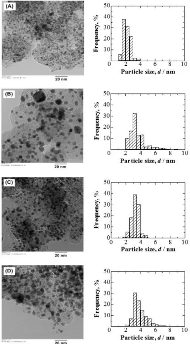 Table 2-1 Typical properties of Pt xAL −PtCo/C, c-Pt 3 Co/C, c-Pt 2 Ru 3 /C, and c-Pt/C catalysts