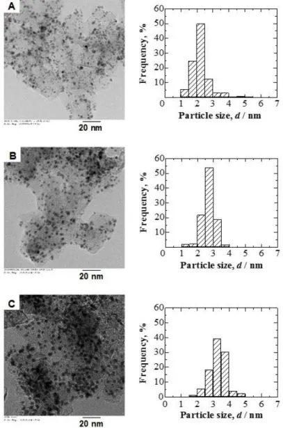 Table 2-3 Typical properties of the Pt xAL -PtCo/C with different particle sizes.   