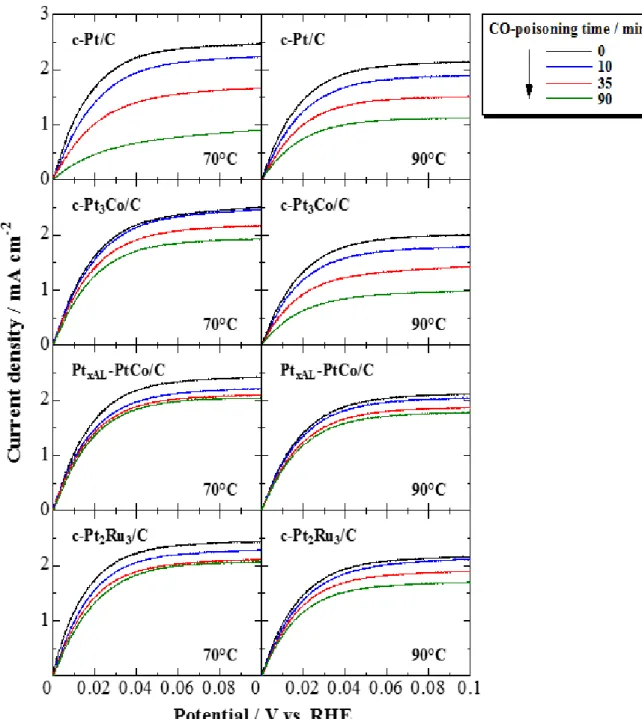 Figure 2-6  Hydrodynamic voltammograms  for the HOR in H 2 -saturated 0.1 M HClO 4