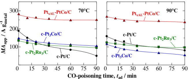 Figure  2-7  Change  in  the  MA app   with  CO-poisoning  time  (t ad )  for  c-Pt/C,  c-Pt 3 Co/C,  Pt xAL −PtCo/C, and c-Pt 2 Ru 3 /C at 70  o C and 90  o C