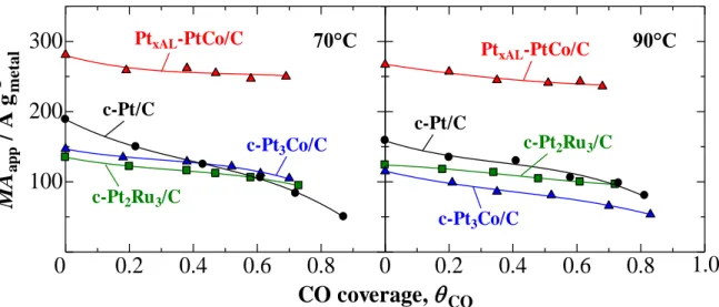 Figure 2-9 Dependence of  MA app  at 20 mV vs. RHE on θ CO  for Pt xAL −PtCo/C, c-Pt/C,  c-Pt 3 Co/C and c-Pt 2 Ru 3 /C electrodes measured in H 2 -saturated 0.1 M HClO 4  solution at        70  o C and 90  o C