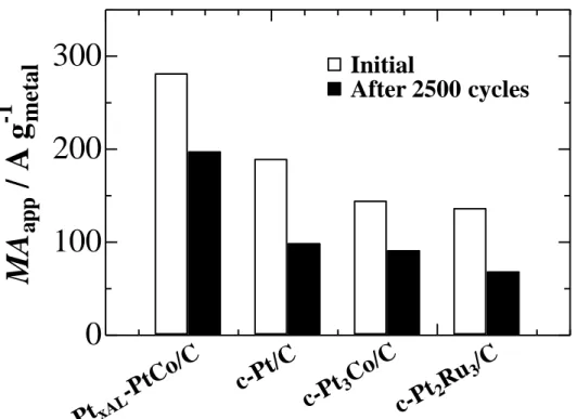 Figure  2-10  Changes  in  MA app   for  the  HOR  of  pure  H 2   at  Pt xAL −PtCo/C,  c-Pt/C,  c-Pt 3 Co/C, and c-Pt 2 Ru 3 /C electrodes before and after potential cycling in N 2 -purged 0.1  M HClO 4  solution at 70 °C for 2500 cycles between 0.02 and 