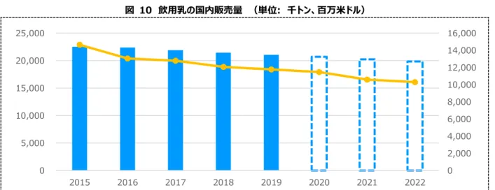 図  10  飲用乳の国内販売量  （単位:  千トン、百万米ドル） 0 2,0004,0006,0008,000 10,00012,00014,00016,00005,00010,00015,00020,00025,000 2015 2016 2017 2018 2019 2020 2021 2022
