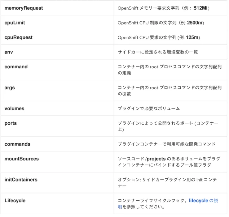 表 4.4 spec.containers.env  および および spec.initContainers.env  属性。注 属性。注 : workspaceEnv  は同じ属性を持 は同じ属性を持 ちます。ちます。 name 環境変数名 value 環境変数の値 表表 4.5 spec.containers.volumes  および および spec.initContainers.volumes  属性 属性 mountPath コンテナー内のボリュームへのパス name ボリューム名 ephemer