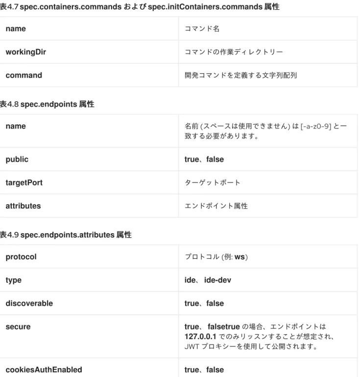 表 4.9 spec.endpoints.attributes  属性 属性