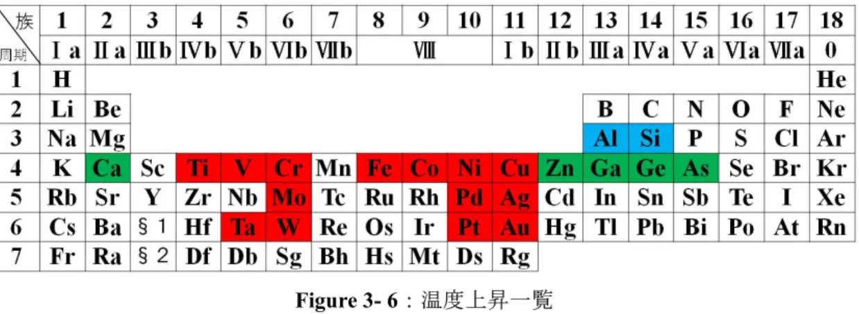 Figure 3- 7：到達温度一覧  これらから、周期 4 以降の重い元素であれば温度上昇を観測でき、特に遷移金属類では高 い温度上昇を示していることが分かる。このような元素毎の到達温度の違いは、水素ラジ カル再結合反応によって試料が加熱されていることに起因すると推察される。よく知られ ているように、遷移金属は触媒作用を持っている。このため、遷移金属が水素プラズマに 曝されると、遷移金属表面には水素ラジカルが数多く化学吸着され、遷移金属の試料表面 においては、Ca や Ge などの試料と比べて水素ラジカル