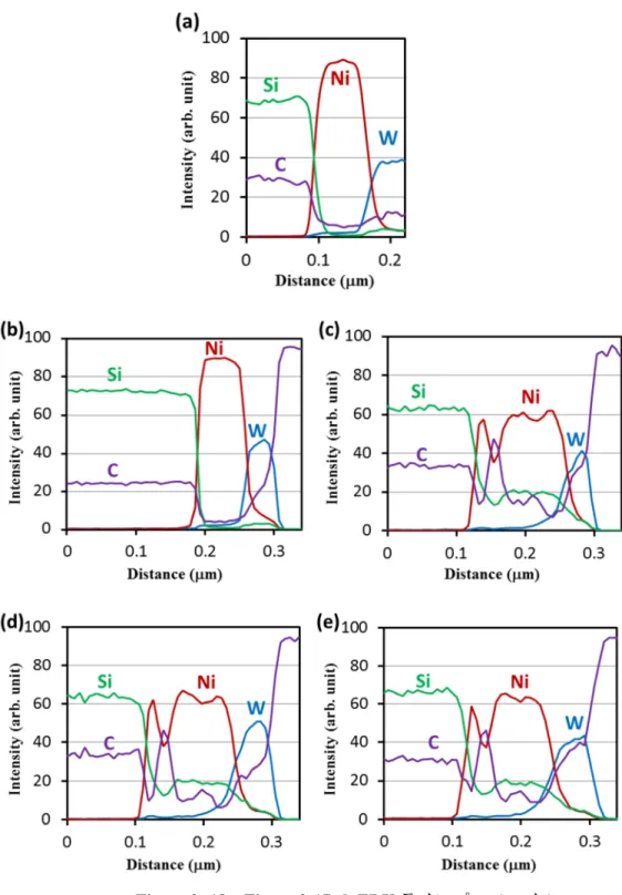 Figure 3- 18：Figure 3-17 の EDX ラインプロファイル 