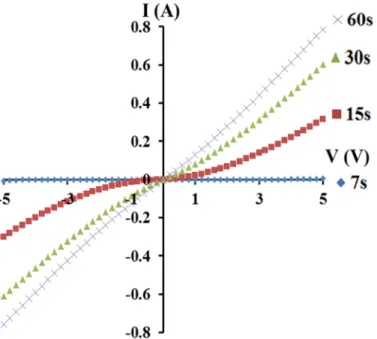 Figure 3- 20：Figure 3-16 の各試料の I-V 曲線 