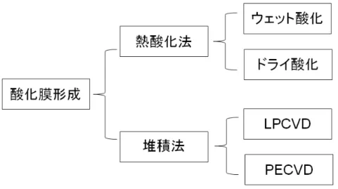 Figure 4- 1：酸化膜形成法の分類一覧 