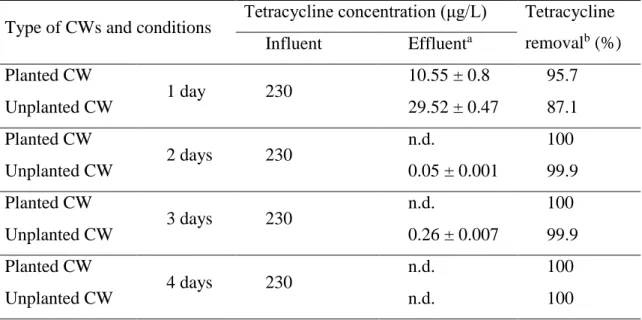 Table  2.  Concentrations  of  TC  in  planted  and  unplanted  CWs  with  different  TREATMENT TIMEs 