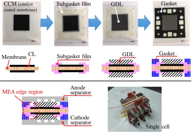 Figure 3-2. Cell fabrication process and the schematic cross-sectional image. 