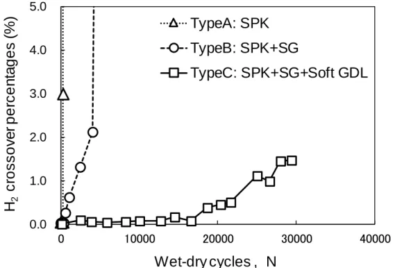 Figure  3-6.  Hydrogen  crossover  percentages  through  the  membranes  in  the  various  MEA edge configurations: type A (open triangles); type B (open  circles); type C (open  squares); during the durability cycling