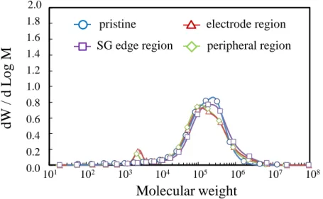 Figure  3-9.  SEC  curves  for  the  SPK  polymer:  pristine  (blue  circle),  and  type  C  in  the  electrode  region  (red  triangle),  SG  edge  region  (purple  square),  and  peripheral  region  (green diamond) after the durability cycling
