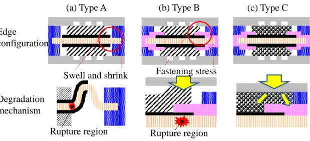 Figure 3-11. Schematic diagrams of the various edge configuration of the MEA and  their membrane degradation mechanisms: (a) type A; (b) type B; and (c) type C