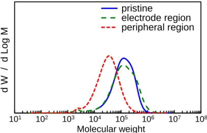 Figure  4-11.  SEC  curves  for  the  SPP  polymer  of  the  pristine  membrane  and  the  membrane in the electrode region and peripheral region after the durability cycling