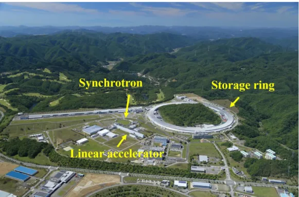 Figure  2.1  The  SPring-8,  a  third  generation  synchrotron  radiation  source.  The  linear  accelerator,  booster  synchrotron,  and  storage  ring  are  labelled  in  the  figure  (From  www.Spring8.or.jp)