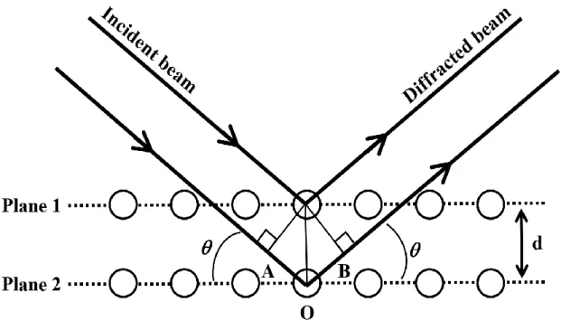 Figure 2.2 The geometry of X-ray reflection by planes of atoms in crystal. 