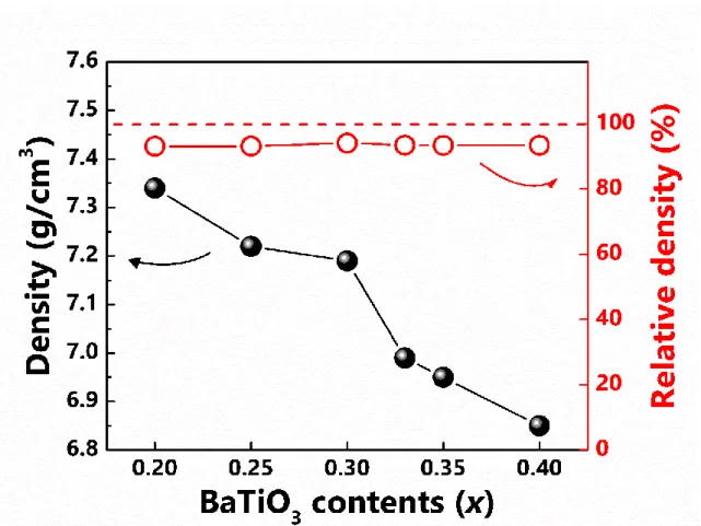Figure 3.1 The absolute and relative density of BiFeO 3 -BaTiO 3  ceramics as a function BaTiO 3