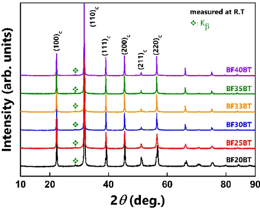 Figure 3.2 The Cu K   X-ray diffraction patterns of BiFeO 3 -BaTiO 3  ceramics as a function of  BaTiO 3  concentration