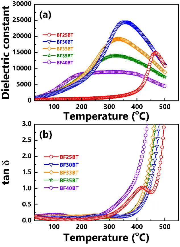 Figure  3.8  Temperature  dependence  of  (a)  dielectric  constants  and  (b)  dielectric  loss  of  BiFeO 3 -BaTiO 3  ceramics as a function of BaTiO 3  concentration