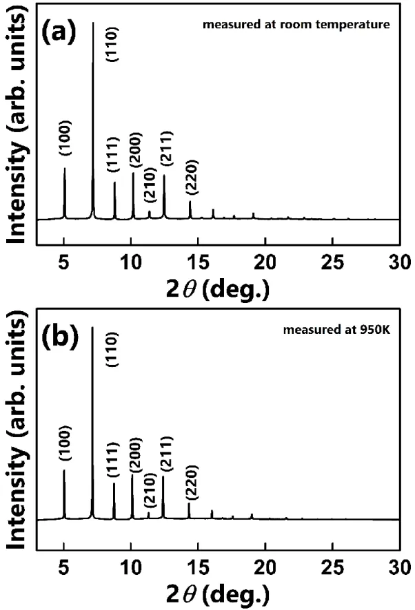 Figure  4.1  Synchrotron  radiation  X-ray  diffraction  of  0.70BiFeO 3 -0.30BaTiO 3   ceramics,  which was measured at (a) room temperature and (b) 950 K