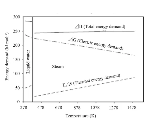 Fig. 1-5 Energy demand for water electrolysis as a function of temperature. 