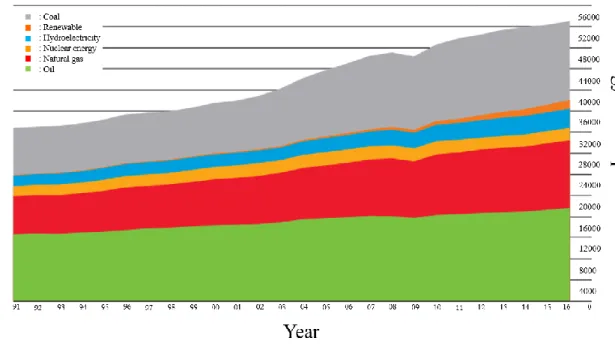 Fig. 1-1 Trend of primary energy consumption in the world. [1] 