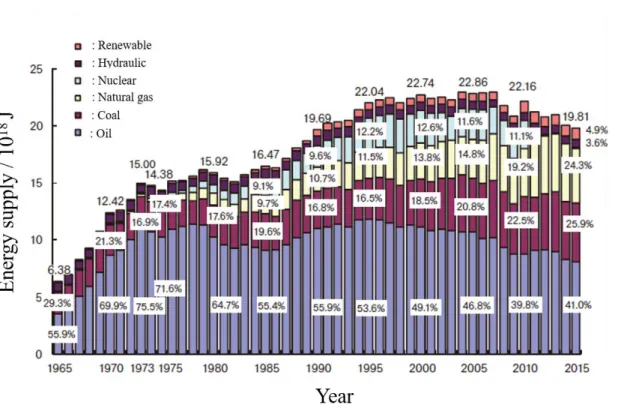 Fig. 1-2 Trend of primary energy supply in Japan. [2] 