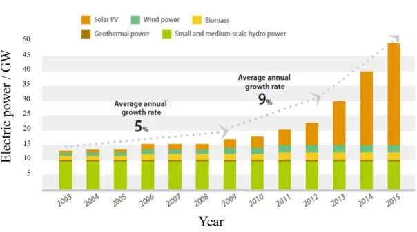 Fig. 1-3 Electric power generation from renewable energy in Japan. [3] 