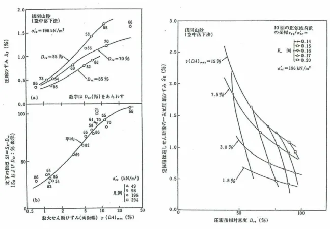図 2-4 に示す最大せん断ひずみと体積ひずみの関係（Ishihara and Yoshimine (1992)  11) ） では，中程度の密度の地盤 (D r =60%) では，体積ひずみは最大せん断ひずみの 1/3 程度とな っている．最大せん断ひずみが 8% 程度以上では体積ひずみは最大せん断ひずみによらず 3%程度の一定となる．相対密度 D r =90%程度では体積ひずみは大きい場合でも 1.5%程度未 満である． 