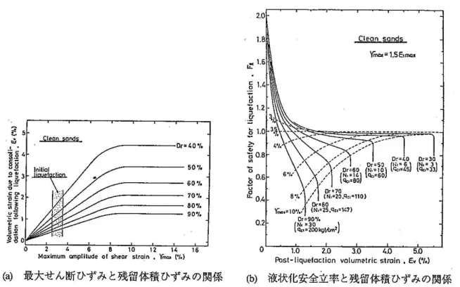 図 2-4  最大せん断ひずみ，液状化全率と体積ひずみの関係， Ishihara &amp; Yoshimine (1992)  11) (2)  累加せん断ひずみを指標とした体積収縮ひずみの推定方法  仙頭ら( 2004 ) 14)  は，きれいな砂の液状化後の再圧密時の体積収縮特性と非排水繰返しせ ん断履歴の関係を，体積ひずみ速度を制御した再圧密試験により評価した．繰返しせん断 履歴は中空ねじりせん断試験機を用いたハイブリッドオンライン実験手法に基づく不規則 波としている．繰返しせん断中の履歴指標として