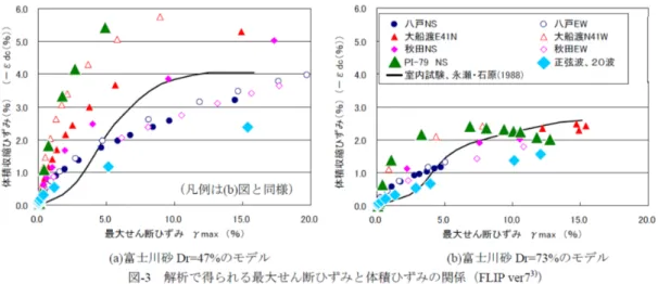 図 2-10  カクテルグラスモデルによる最大せん断ひずみと体積ひずみの関係，溜ら(2010)  19)