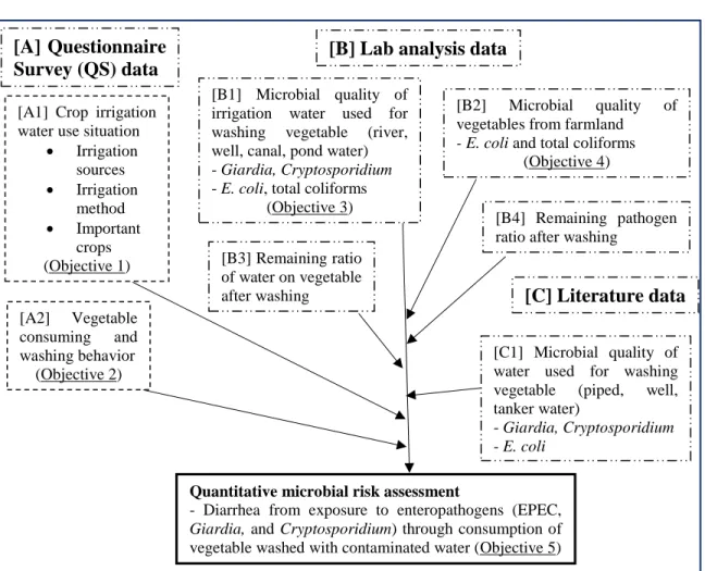 Figure 2.3 Research Framework  Quantitative microbial risk assessment 