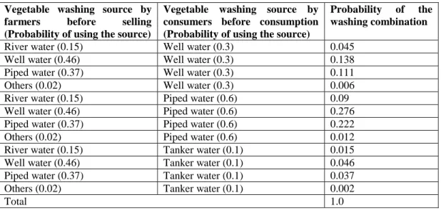 Table 3.4 Vegetable washing sources by farmers and consumers, and probability of using them