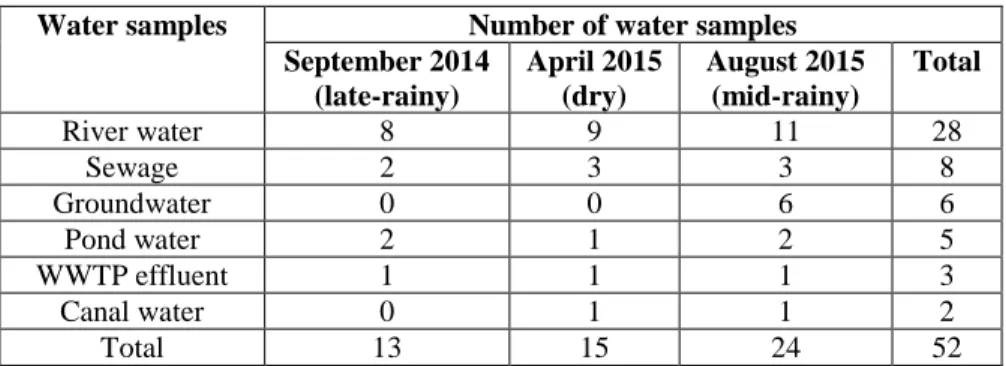 Table 4.1 Number of water samples collected in the Kathmandu Valley, Nepal  Water samples  Number of water samples 
