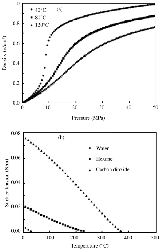 Fig. 1.3 Properties of supercritical fluid systems. (a) Density of CO 2  as a function of pressure for  isotherms  at  40,  80,  and  120°C  [26]