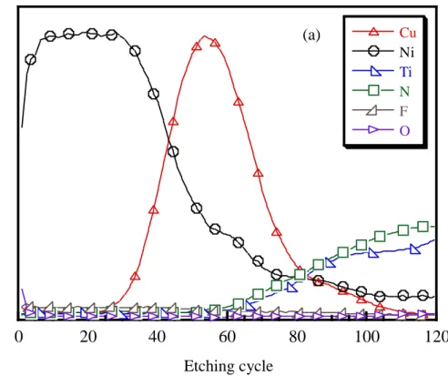 Fig. 2.1 (a) AES depth profiles of a Cu-Ni film with a precursor composition of 1:1. 