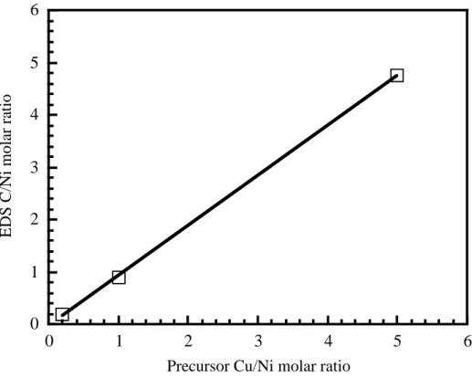 Fig. 2.2 EDS Cu/Ni molar ratio of films with different precursor Cu/Ni molar ratios.