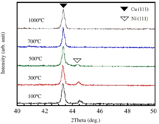 Fig. 2.6(a) In situ X-ray diffraction patterns of a Cu-Ni film with a precursor composition of 1:1 at  different vacuum annealing temperatures