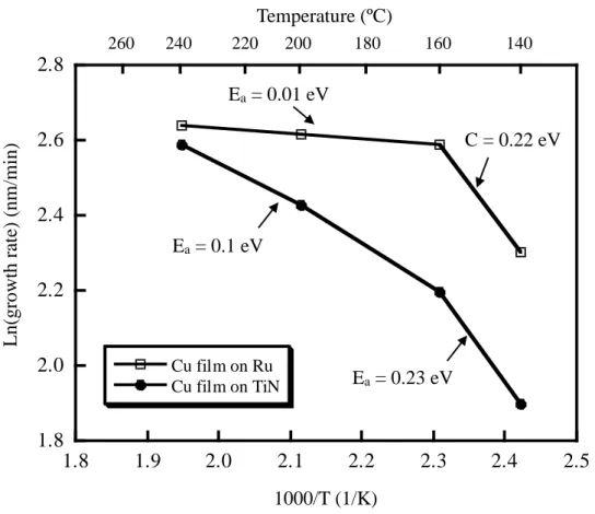 Fig. 3.2 Arrhenius plot of Cu deposition from scCO 2  fluids on Ru and TiN 