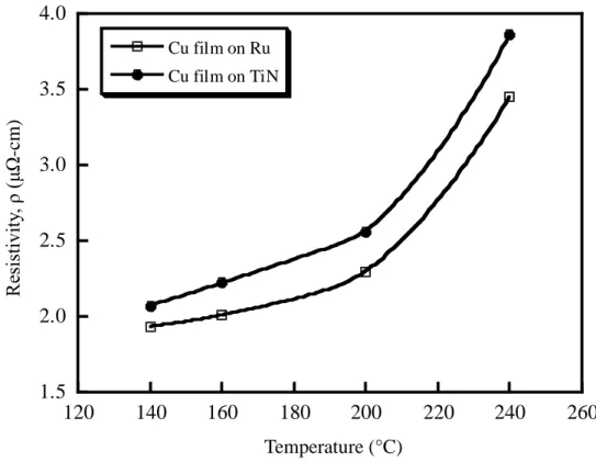 Fig. 3.3 Resistivity of Cu films on Ru and TiN substrates as a function of deposition temperature